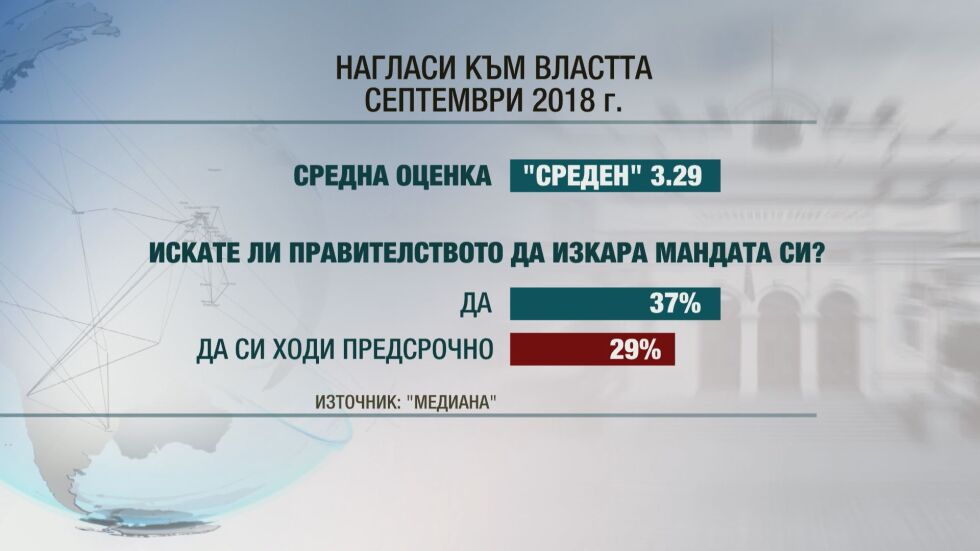 Доверието в управляващите спада: Гражданите пишат оценка 3,23 на кабинета „Борисов” 3