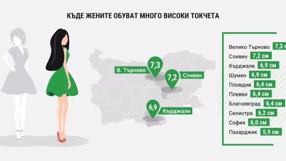 Жените в Търново носят най-високите токчета, а мъжете с най-големи стъпала живеят в Плевен 