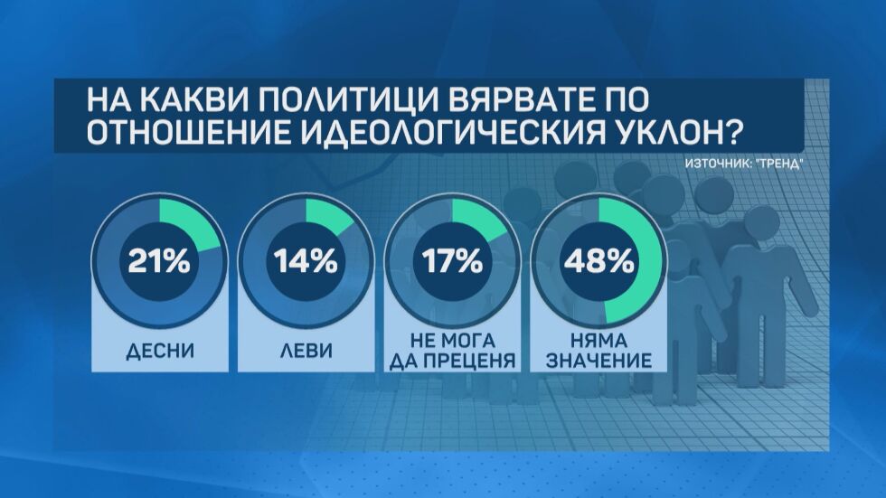 "Тренд": Повечето българи вярват на по-зрели политици с опит в управлението
